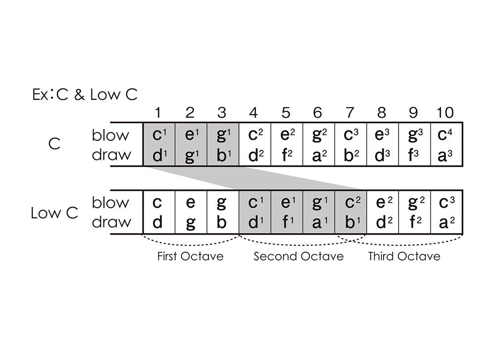 Other Harmonica (M-20MAJ7-F)