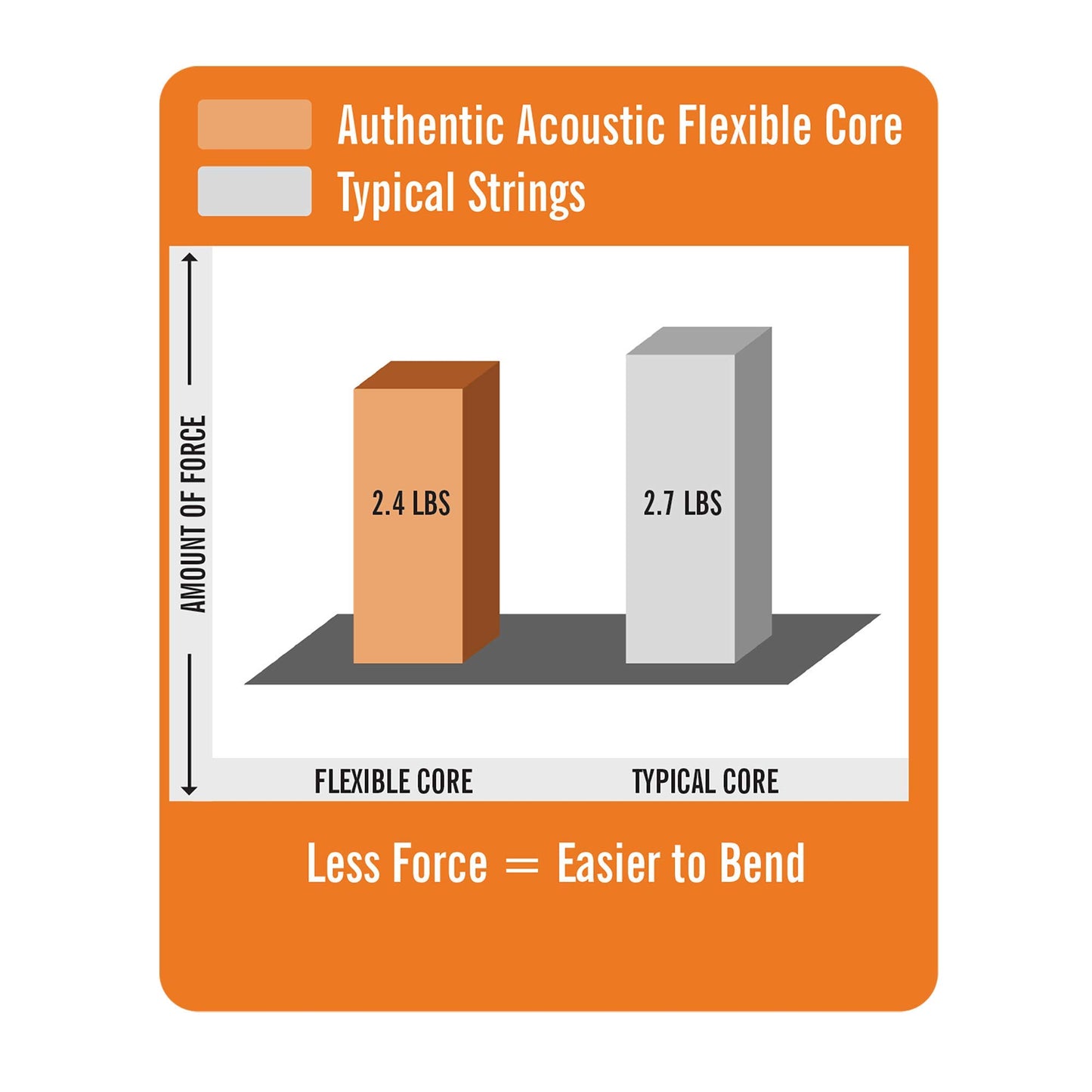 Martin Authentic Acoustic Guitar Strings, Flexible-Core MA130FX 92/8 Phosphor Bronze, (Packaging May Vary)