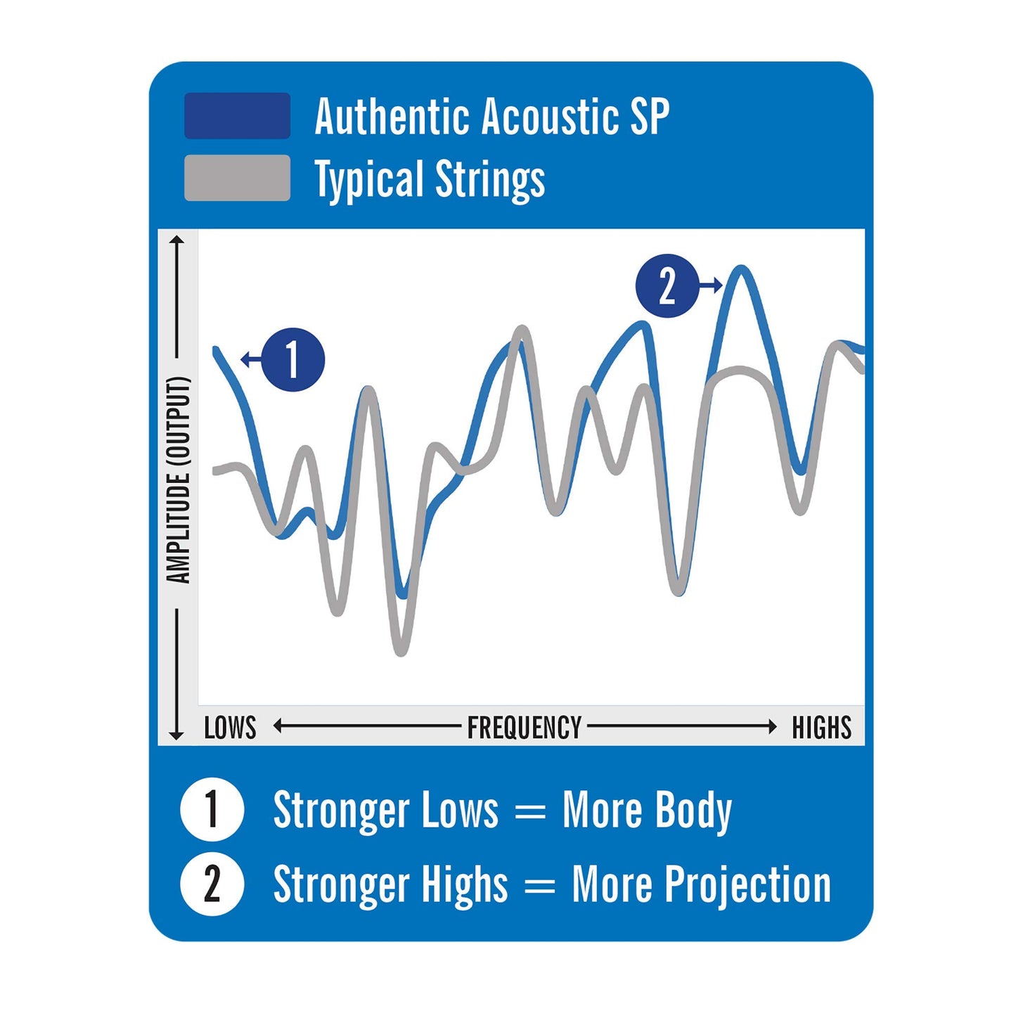 Other MA540 Authentic SP Phosphor Bronze Light Gauge Acoustic Guitar Strings (41Y18MA540)