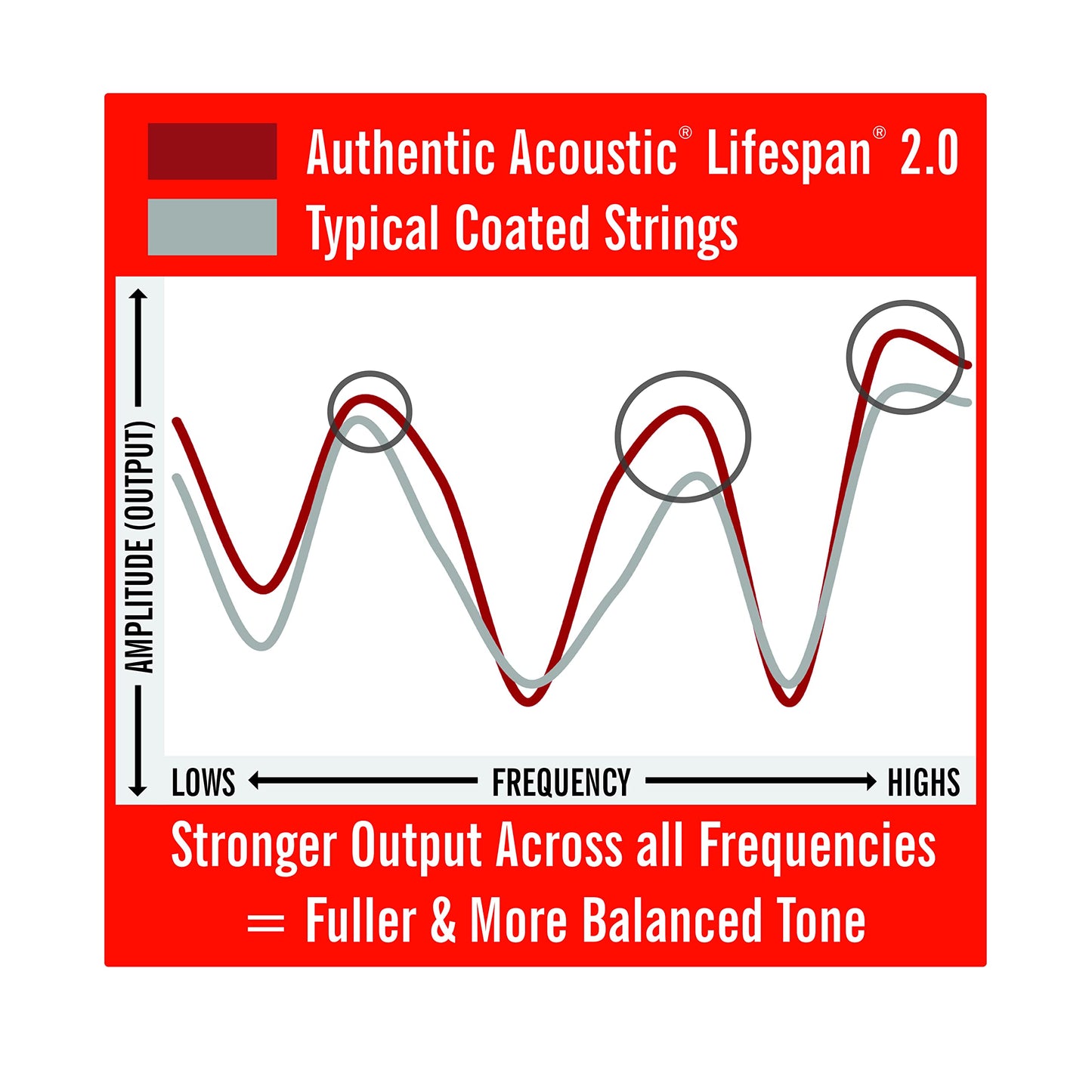 Martin Authentic Acoustic Guitar Strings, Lifespan 2.0 Treated, Light, 80/20 Bronze